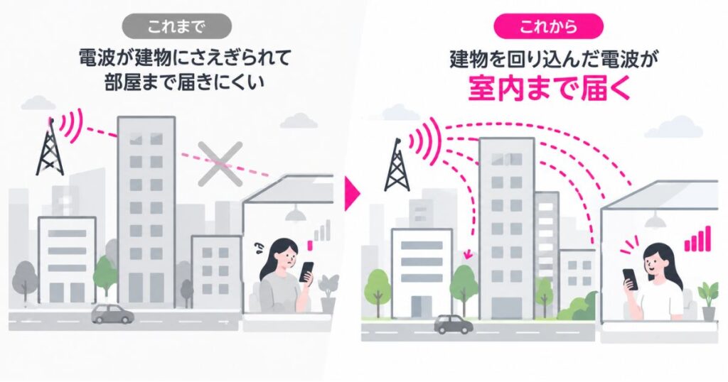 楽天モバイルの繋がりやすさが電波の種類で変わったことを示す対比イラスト
