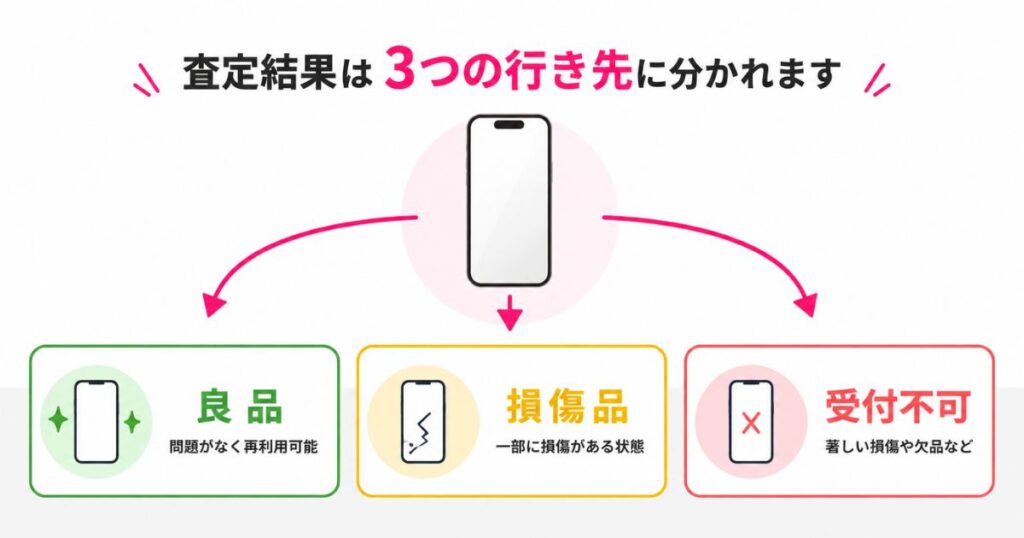楽天モバイルの返却で良品と損傷品と受付不可の3つに分かれる査定の流れ