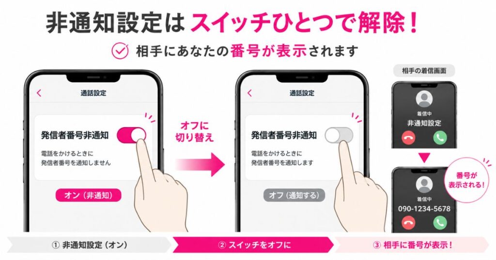 楽天モバイルの発信者番号非通知をオフにして相手に番号が表示されるようになる流れ