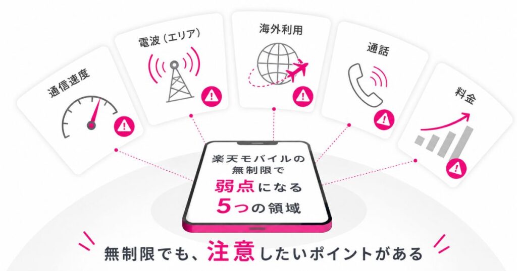 楽天モバイルの無制限で弱点になる通信速度と電波と海外と通話と料金の4領域を並べたイラスト