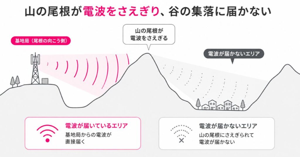 山の尾根にさえぎられて谷の集落に電波が届かない様子を示した断面図