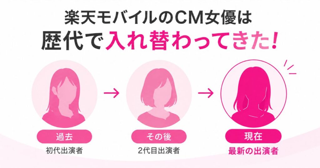 楽天モバイルのCM女優が歴代で入れ替わってきた流れを並べたイメージ