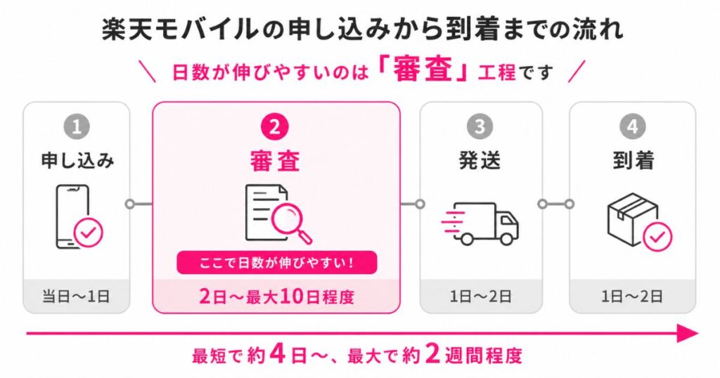 楽天モバイルの申し込みから到着までの4工程と日数が伸びやすい審査工程を示した時間軸