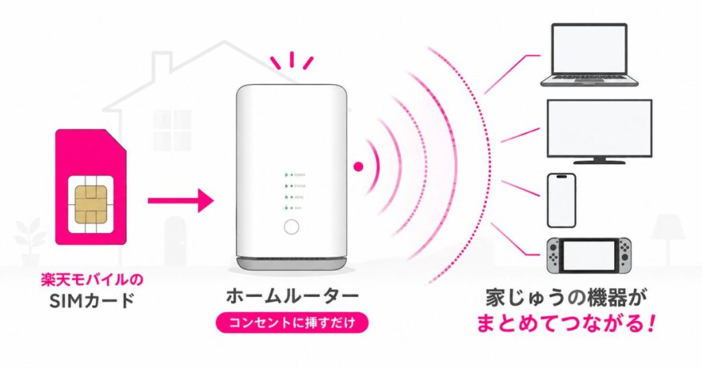 楽天モバイルのSIMをホームルーターに挿して固定回線化した自宅のネット環境