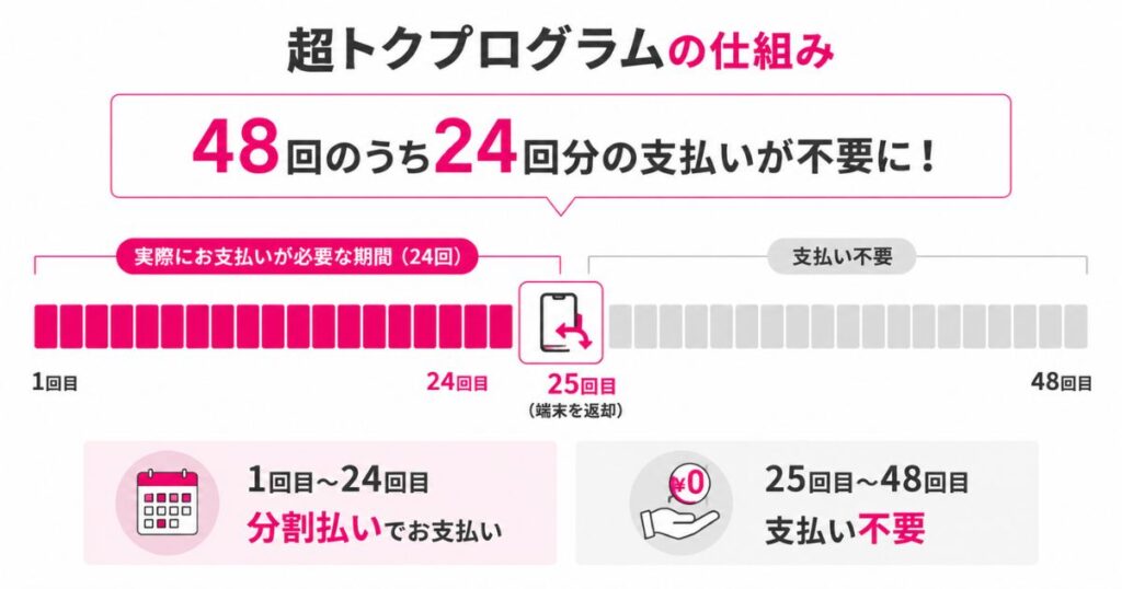 楽天モバイルの超トクプログラムで48回のうち24回分の支払いが不要になる仕組みを表した図