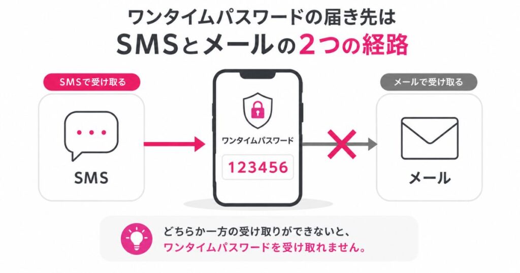 楽天モバイルのワンタイムパスワードがSMSとメールの2つの経路で届くことを示した図