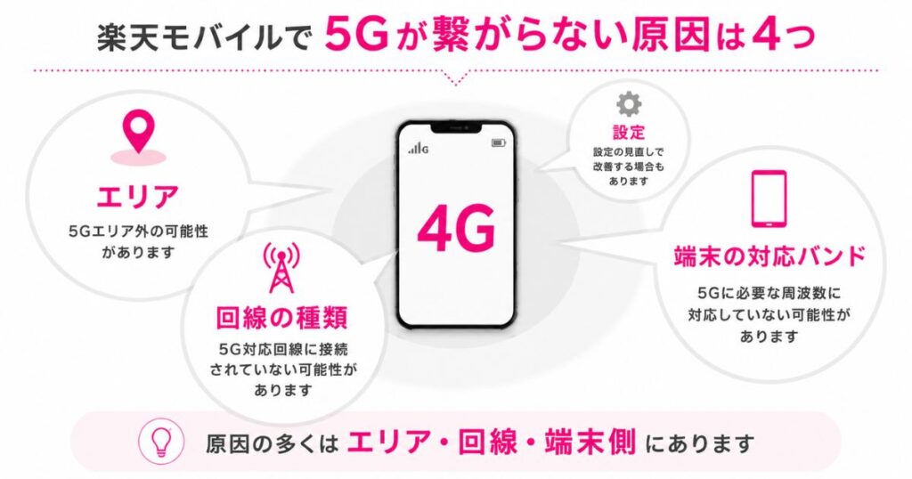 楽天モバイルの5Gが繋がらない原因をエリア・回線・端末・設定の4つに分けた図