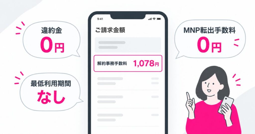 楽天モバイルを1年以内に解約したときにかかる費用が解約事務手数料だけであることを示した図