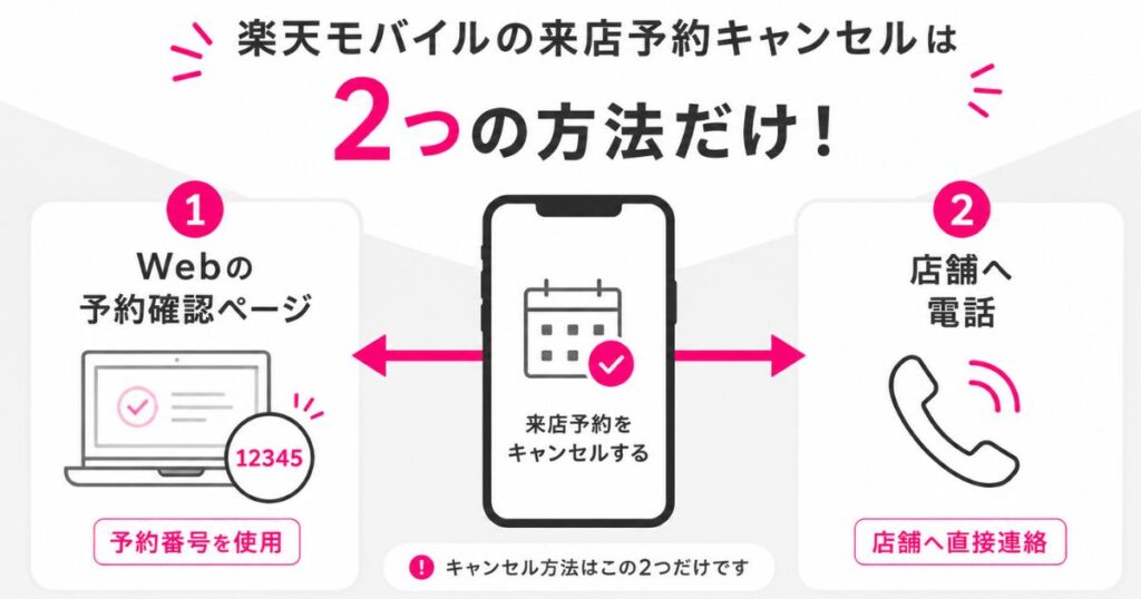 楽天モバイルの来店予約をキャンセルする2つのルートを示した図