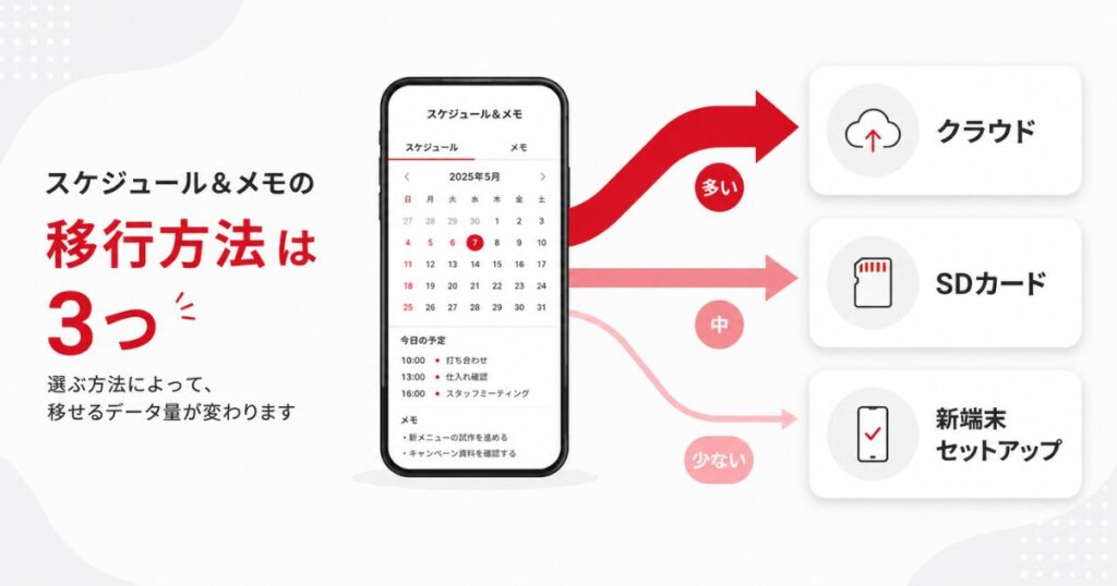 スケジュール＆メモの移行方法がクラウドとSDカードとセットアップの3つに分かれる図