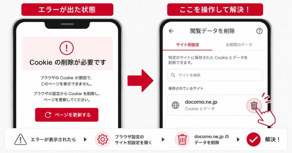 ドコモオンラインショップのクッキーの削除が必要ですのエラー画面と、ブラウザ設定でdocomoのデータを消す画面