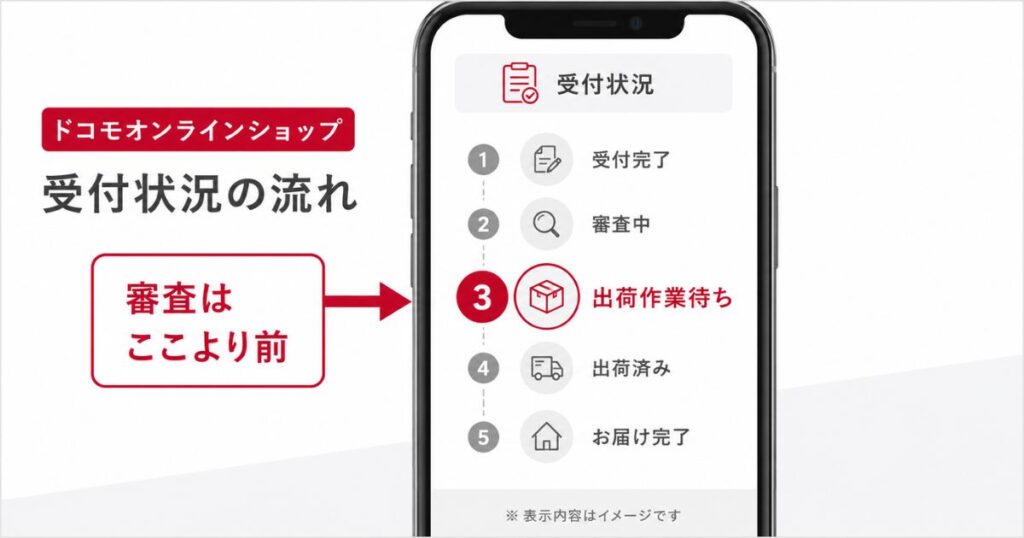 ドコモオンラインショップの受付状況で出荷作業待ちの位置と審査の順番を示した図