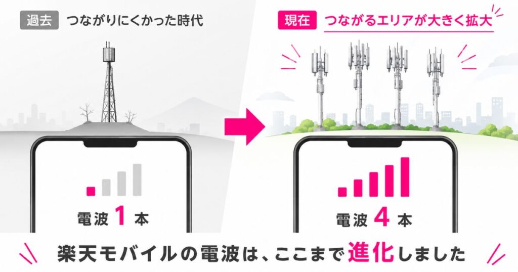 楽天モバイルの電波状況が過去と現在で変わったことを示す対比イメージ