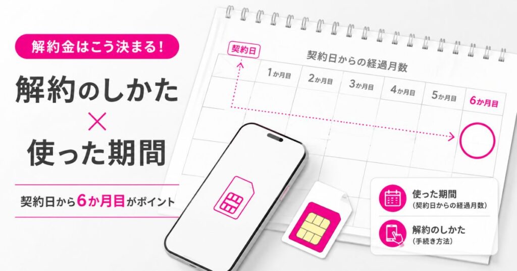 楽天モバイルの契約日から半年目に印が付いたカレンダーとSIMカード