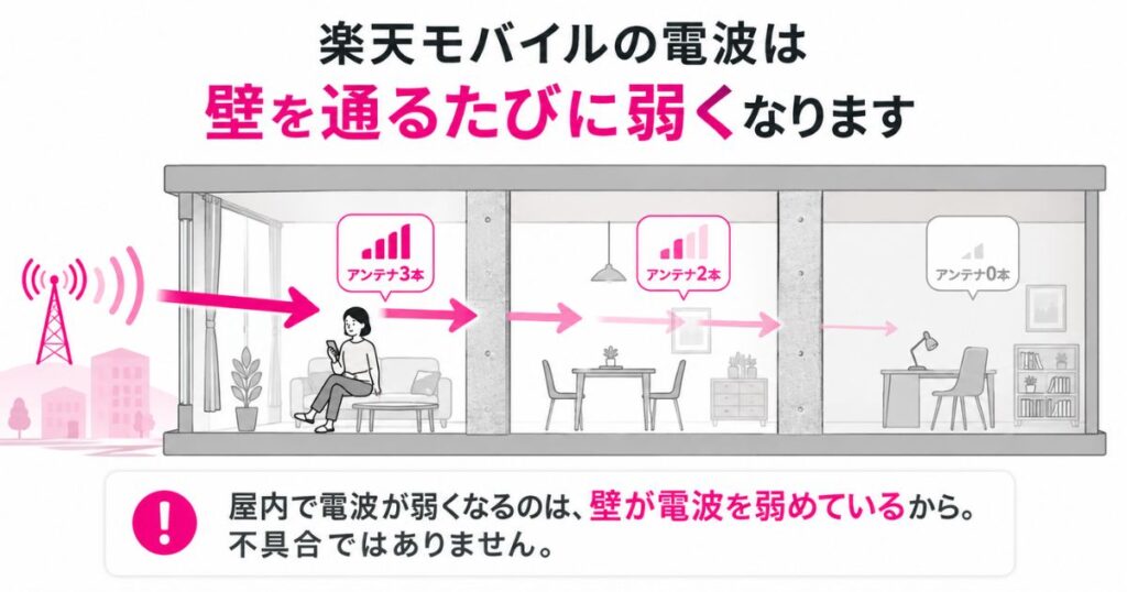 楽天モバイルの電波が建物内の壁で弱まり部屋の奥まで届かない様子を示した断面図