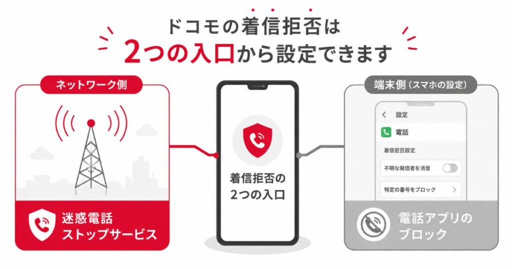ドコモの着信拒否がネットワーク側と端末側の2つに分かれていることを示した図
