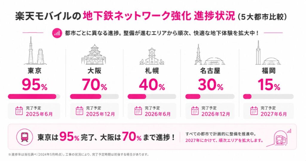 東京と大阪など都市別に見た楽天モバイルの地下鉄ネットワーク強化の進み具合