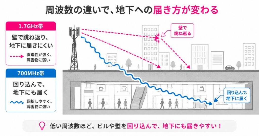 1.7GHz帯と700MHz帯の電波が地下街に届く届かないの違いを示した断面図