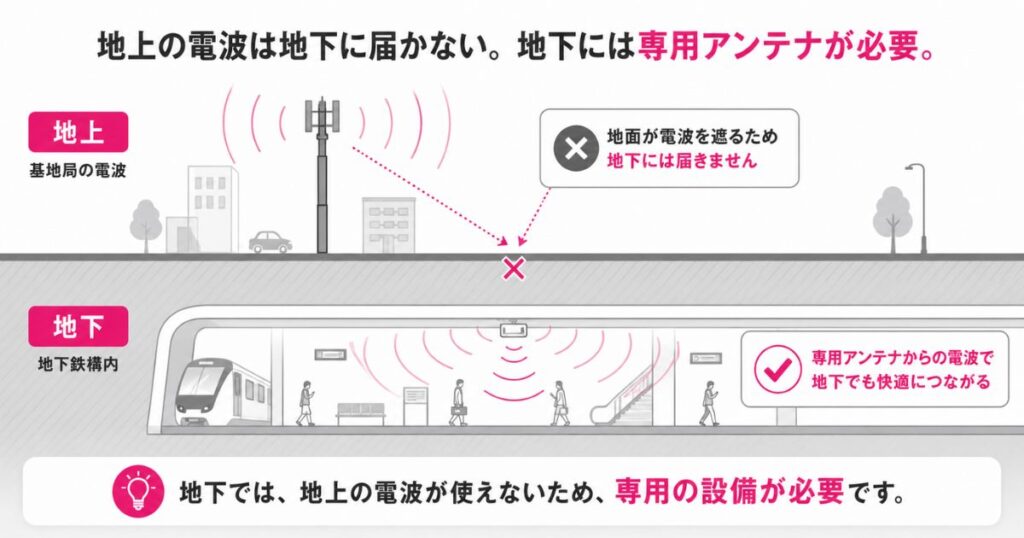 地上の基地局の電波が地下に届かず地下鉄構内には専用アンテナが必要なことを示した断面図