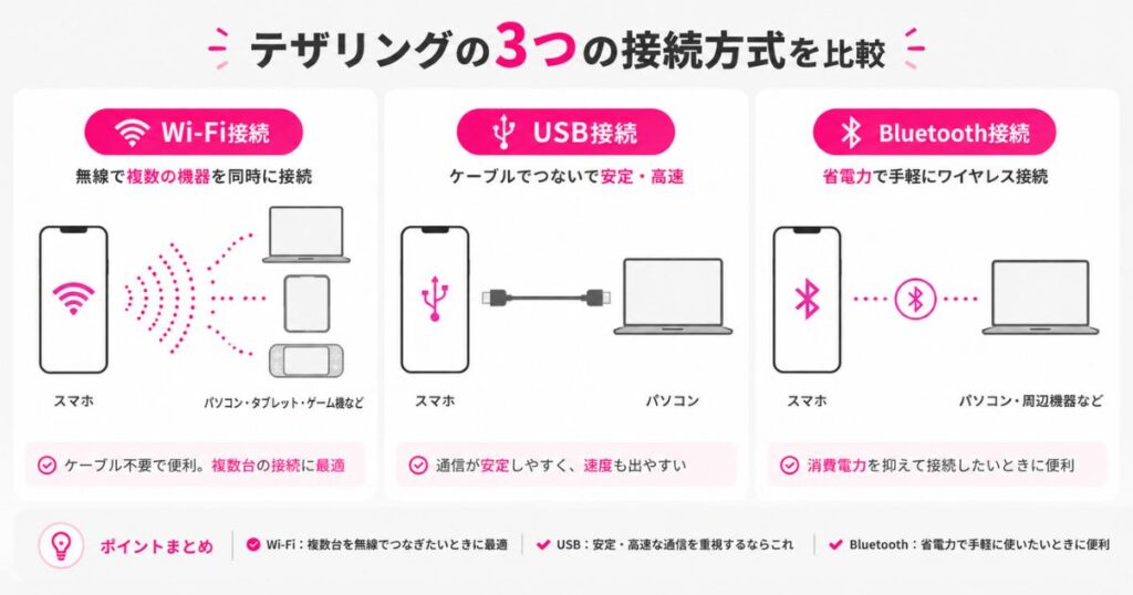 テザリングのWi-Fi接続とUSB接続とBluetooth接続の違いを並べた比較図