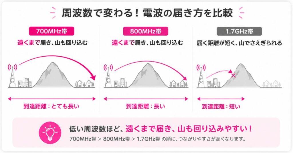 700MHz帯と800MHz帯と1.7GHz帯で電波の届く距離と回り込みやすさを比べた図解