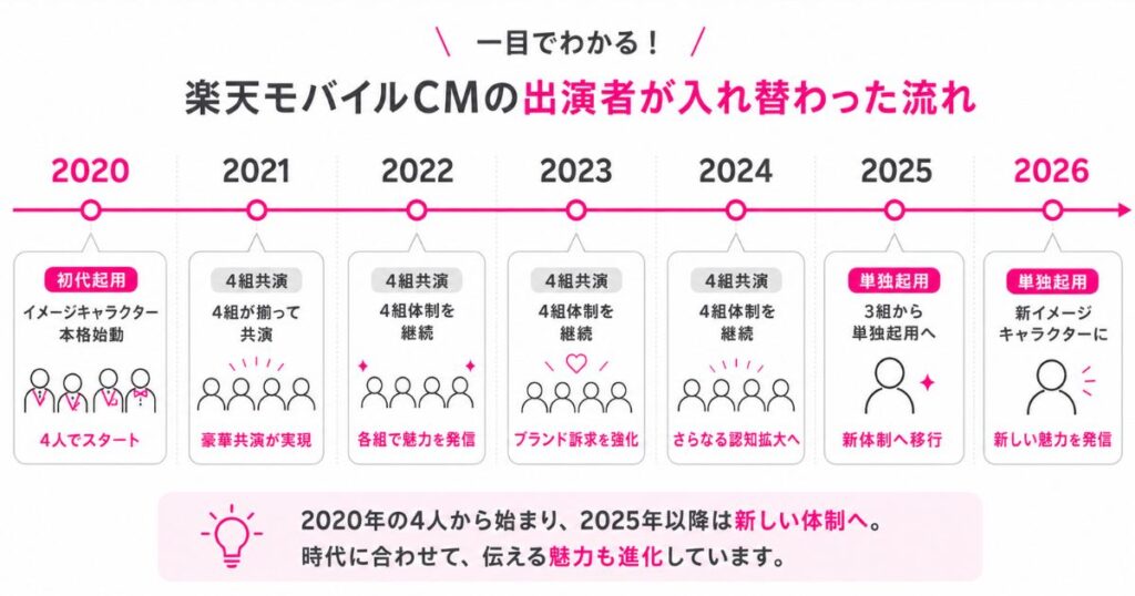 2020年から2026年までの楽天モバイルCMの出演者が入れ替わった流れをまとめた年表