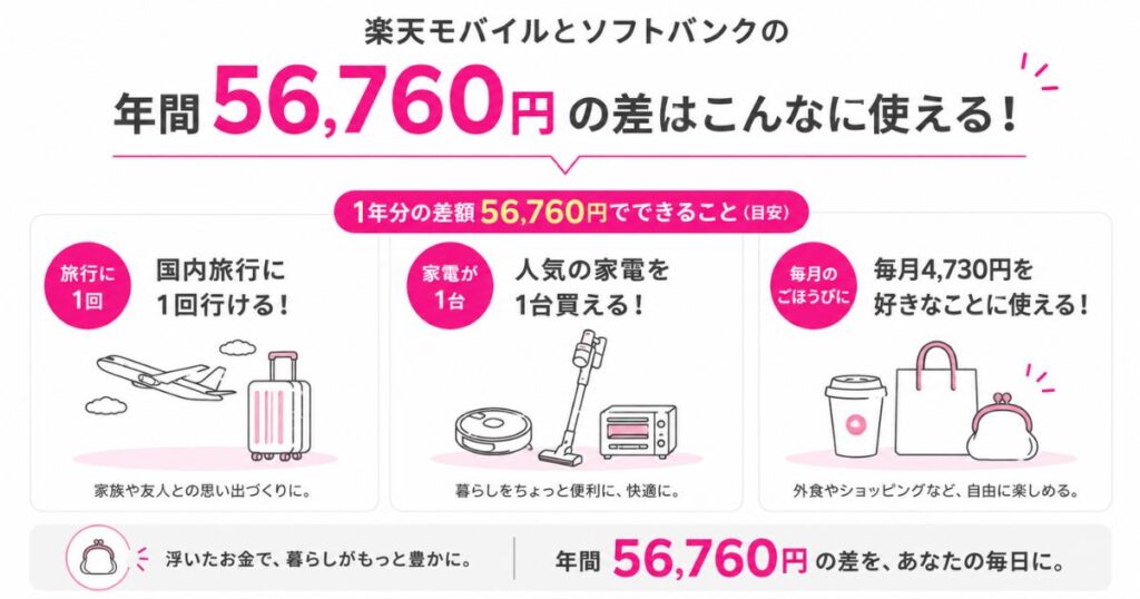楽天モバイルとソフトバンクの年間料金差を身近な支出に置き換えた図