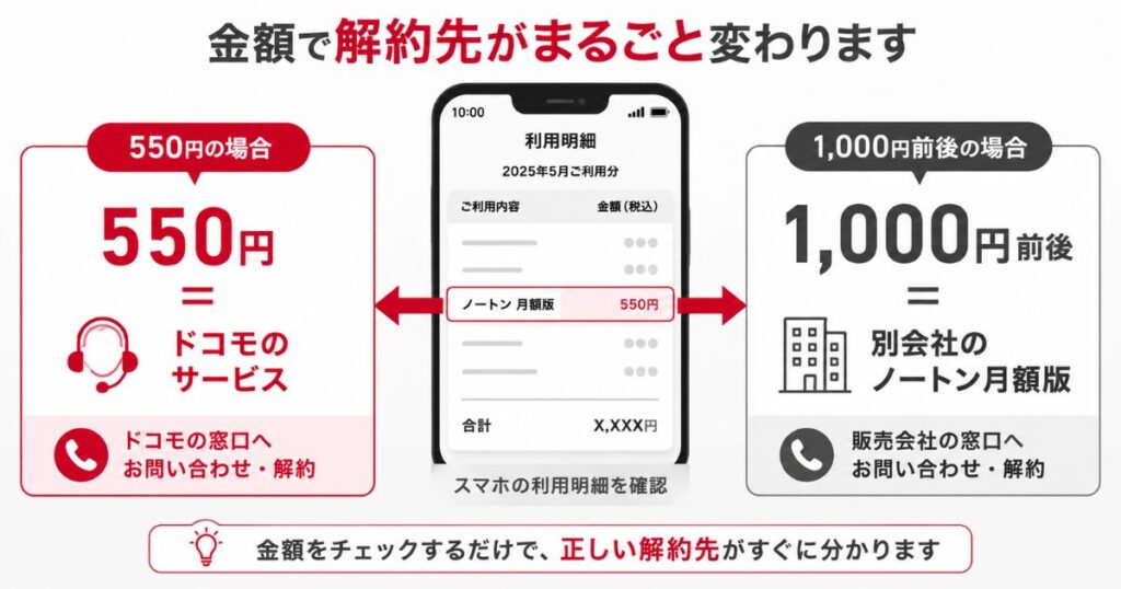 ドコモの明細の金額からノートンの解約先を見分ける図解