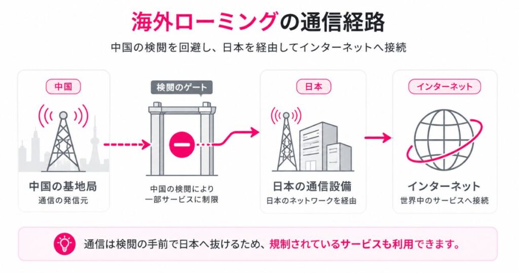 中国から日本を経由してインターネットにつながる海外ローミングの通信経路の図