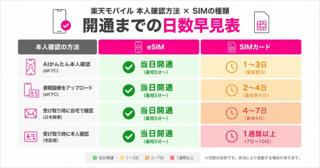 楽天モバイルの本人確認方法とSIMの種類の組み合わせ別に開通までの日数を色分けしたマトリクス