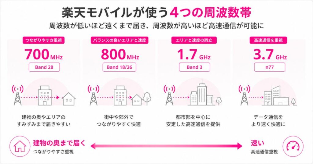 楽天モバイルが使う4つの周波数帯と届きやすさ・速さの関係