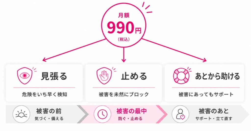 最強保護の3機能が働くタイミングを前後で分けた構造図