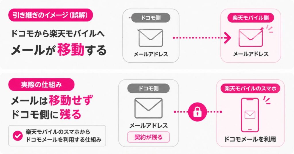 ドコモメール持ち運びはアドレスが移動せずドコモ側に契約が残る仕組みの対比図