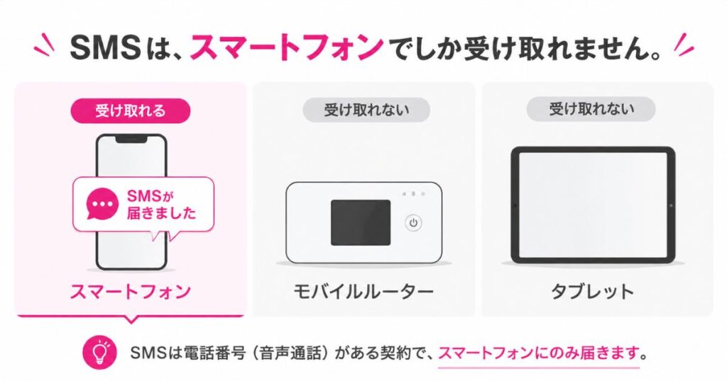 SMSを受け取れる端末と受け取れない端末の違いを並べて示した図