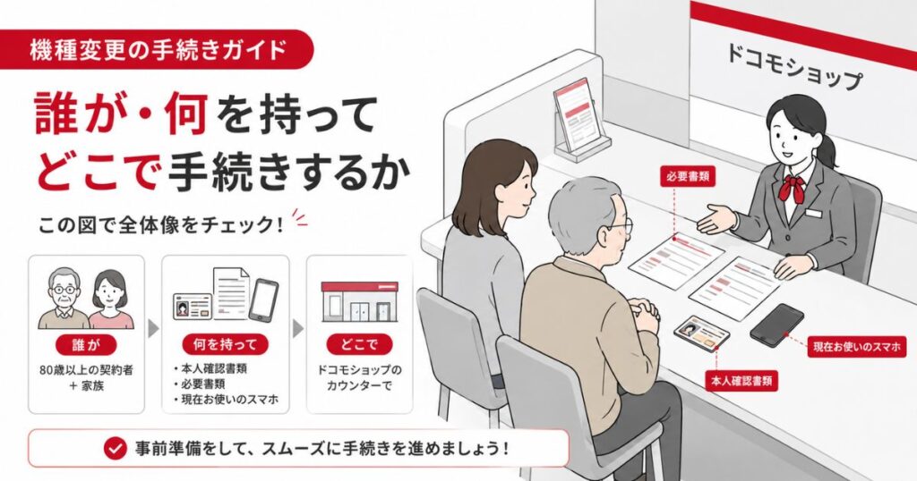 ドコモショップで80歳以上の契約者と家族が機種変更の手続きをしている様子