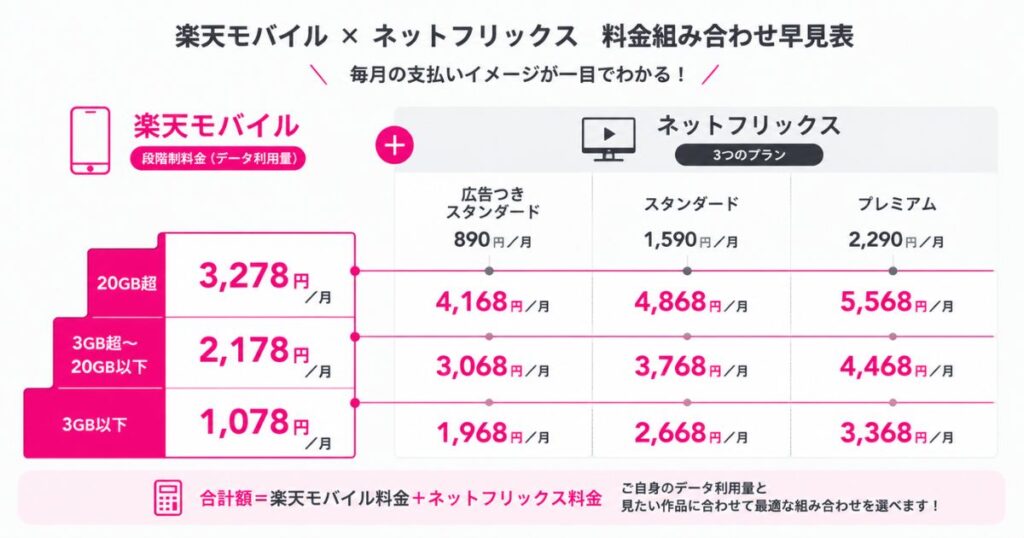 楽天モバイルの段階制料金とネットフリックスの3プランを組み合わせた月額の早見図