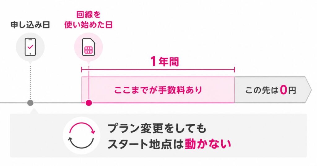 楽天モバイルの解約事務手数料が発生する1年の数え方を回線利用開始日から示した時系列図