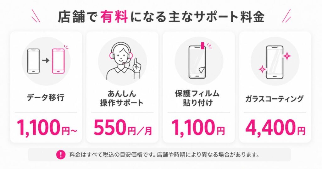 楽天モバイルの店舗で有料になるサポート4種類の料金を並べた比較図