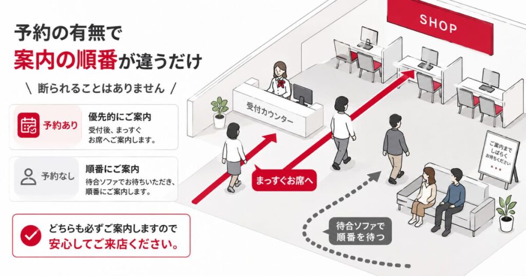 ドコモショップで来店予約ありの客と予約なしの客が案内される順番の違いを示した図