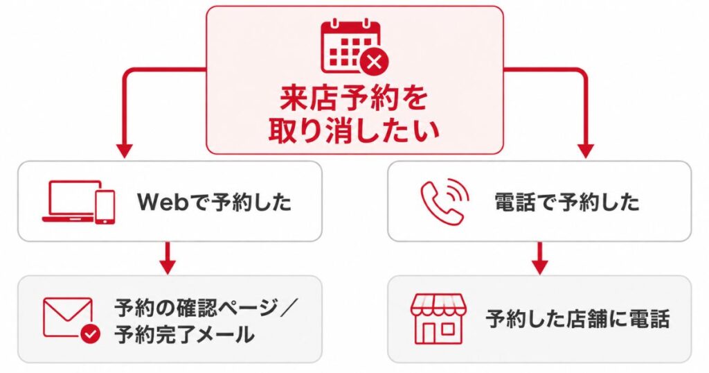 ドコモショップの来店予約をキャンセルする窓口がWebと電話に分かれる分岐図