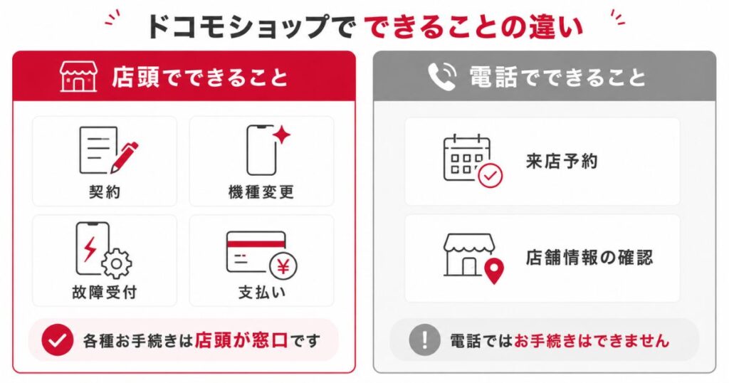 ドコモショップの店頭でできる手続きと電話で頼める内容を比べた対比図