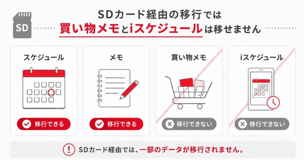 SDカード経由の移行では買い物メモとiスケジュールが移せないことを示す比較図