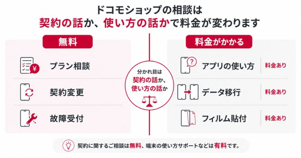 ドコモショップの相談で無料になる用件と料金がかかる用件の分かれ目を示した図