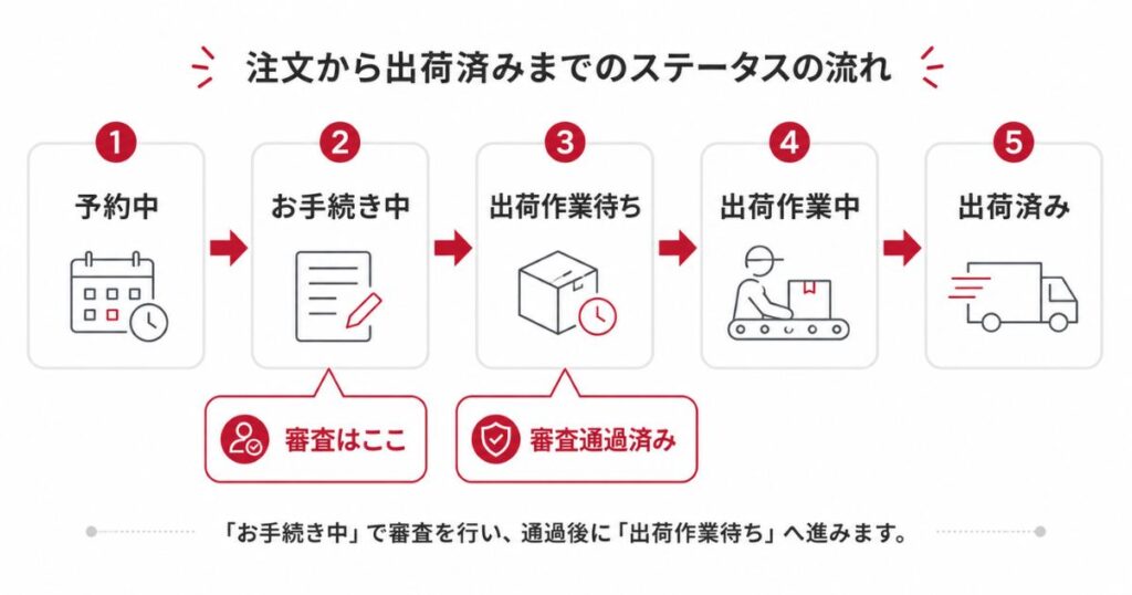 注文から出荷済みまでのステータスの流れと審査が終わる位置を示したフロー図