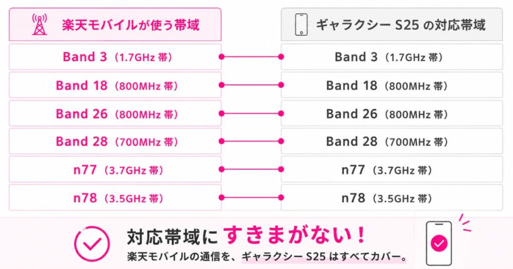 楽天モバイルの対応バンドとギャラクシーS25の対応周波数帯を並べて比べた図
