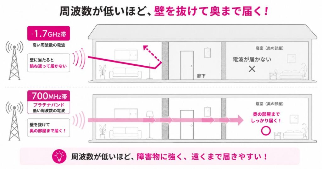 700MHz帯のプラチナバンドが壁を抜けて室内まで届く仕組みを示した断面図