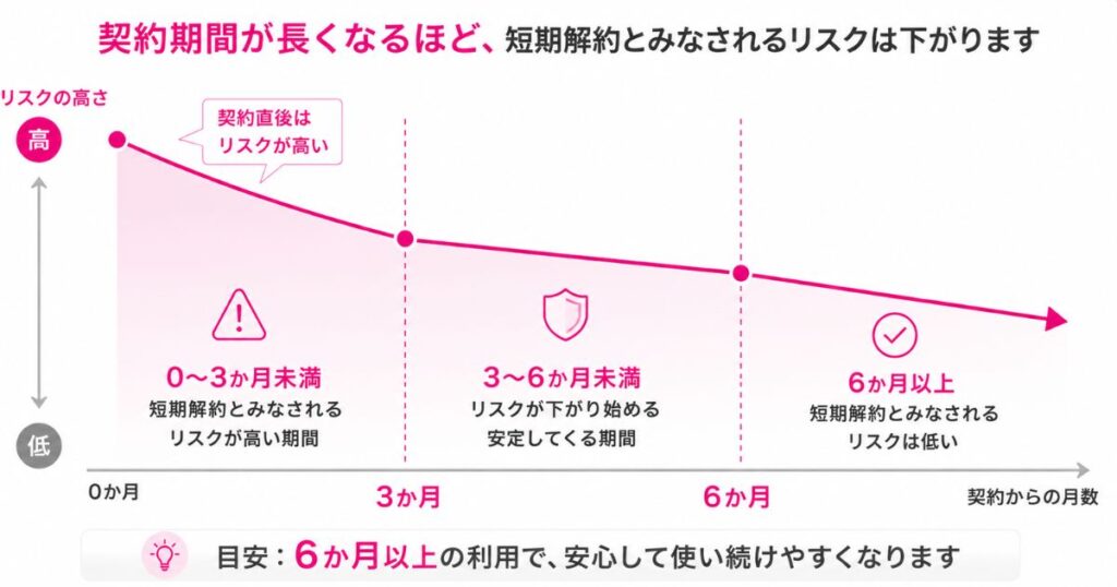 楽天モバイルの契約期間ごとに短期解約とみなされやすさが下がっていく図