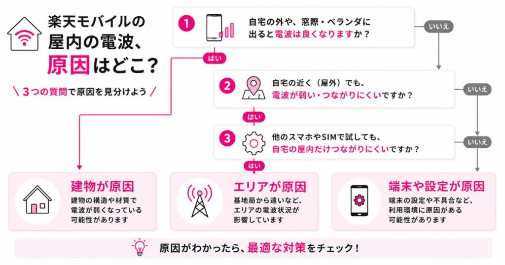 楽天モバイルの屋内の電波が建物とエリアのどちらに原因があるか見分けるフローチャート