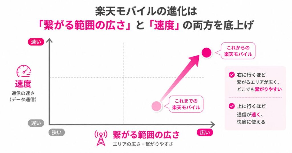 繋がりやすさと通信速度を別の軸で比べた楽天モバイルの立ち位置の図