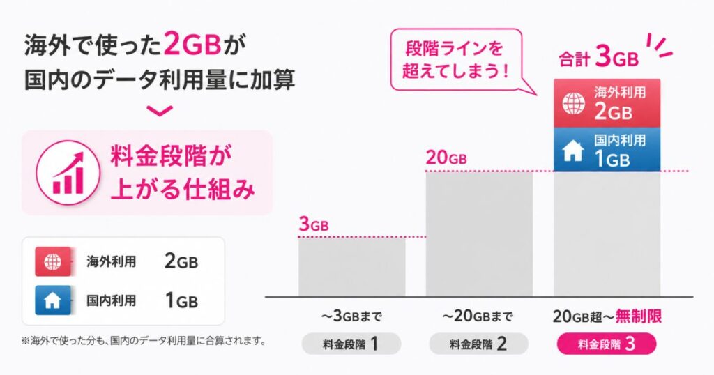 海外で使った2GBが国内のデータ利用量に加算されて料金段階が上がる仕組みの図
